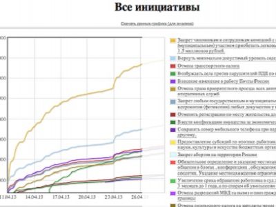 График из блога navalny.livejournal.com